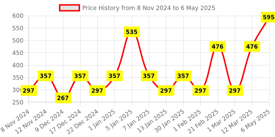 myntra.com ENORMITY Set Of 4 Blue Rice Shape String Lights enormity Price History Graph from 8 Nov 2024 to 6 May 2025