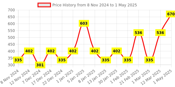 myntra.com ENORMITY Set Of 4 Green Rice Shape String Light enormity Price History Graph from 8 Nov 2024 to 1 May 2025
