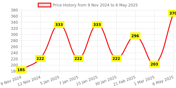 myntra.com ENORMITY Set Of 4 Yellow Rice Shape String Lights enormity Price History Graph from 9 Nov 2024 to 6 May 2025