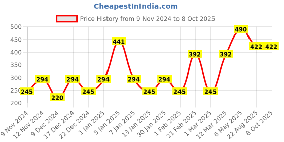 myntra.com ENORMITY Smart Celling Light enormity Price History Graph from 9 Nov 2024 to 7 Oct 2025