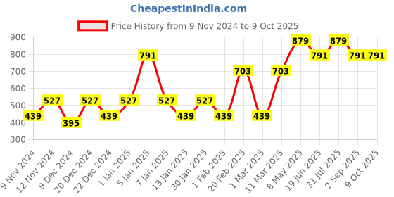 myntra.com ENORMITY Star-Shaped String Lights enormity Price History Graph from 9 Nov 2024 to 8 Oct 2025