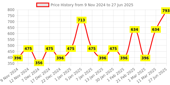 myntra.com ENORMITY Star-Shaped String Lights enormity Price History Graph from 9 Nov 2024 to 27 Jun 2025