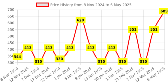 myntra.com ENORMITY Star Shaped String Lights enormity Price History Graph from 8 Nov 2024 to 6 May 2025