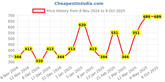 myntra.com ENORMITY Star Shaped String Lights enormity Price History Graph from 8 Nov 2024 to 8 Oct 2025