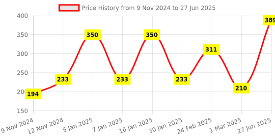 myntra.com ENORMITY Unisex Gold String Lights enormity Price History Graph from 9 Nov 2024 to 27 Jun 2025