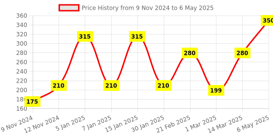 myntra.com ENORMITY Unisex White String Lights enormity Price History Graph from 9 Nov 2024 to 6 May 2025