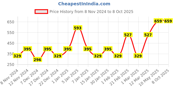 myntra.com ENORMITY White & Black Rice Shape String Lights enormity Price History Graph from 8 Nov 2024 to 8 Oct 2025