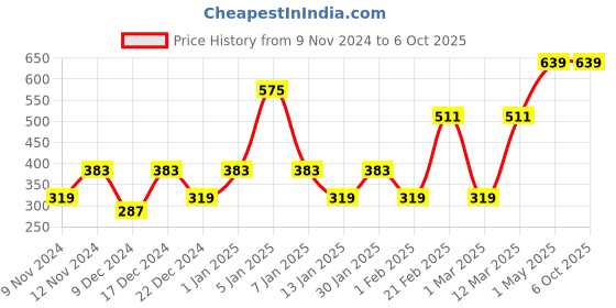 myntra.com ENORMITY White & Blue Rice Shape String Lights enormity Price History Graph from 9 Nov 2024 to 6 Oct 2025