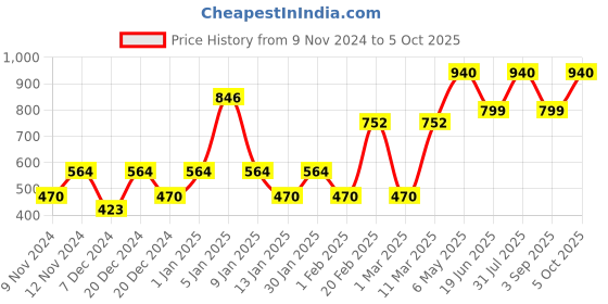 myntra.com ENORMITY White & Green Rice Shape String Lights enormity Price History Graph from 9 Nov 2024 to 5 Oct 2025