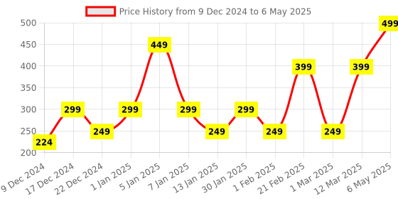 myntra.com ENORMITY White & Green Textured Rotating Semi-sphere Disco Ceiling Lamps enormity Price History Graph from 9 Dec 2024 to 6 May 2025