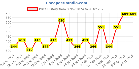 myntra.com ENORMITY White & Yellow Star Shape String Lights enormity Price History Graph from 8 Nov 2024 to 8 Oct 2025