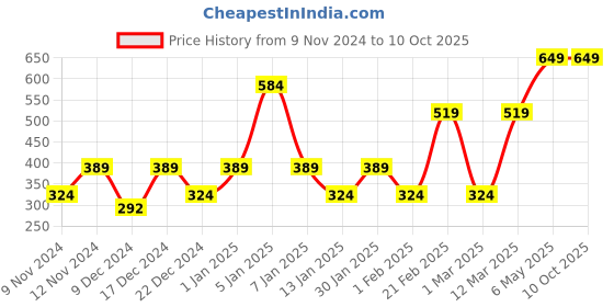 myntra.com ENORMITY White & Yellow Waterproof String Lights enormity Price History Graph from 9 Nov 2024 to 9 Oct 2025