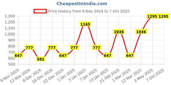 myntra.com ENORMITY White & Yellow Waterproof String Lights enormity Price History Graph from 9 Nov 2024 to 7 Oct 2025
