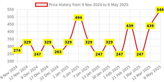 myntra.com ENORMITY  White Photo Clip Shape String Lights enormity Price History Graph from 9 Nov 2024 to 6 May 2025