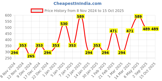 myntra.com ENORMITY White Photo Clip String Lights enormity Price History Graph from 8 Nov 2024 to 14 Oct 2025
