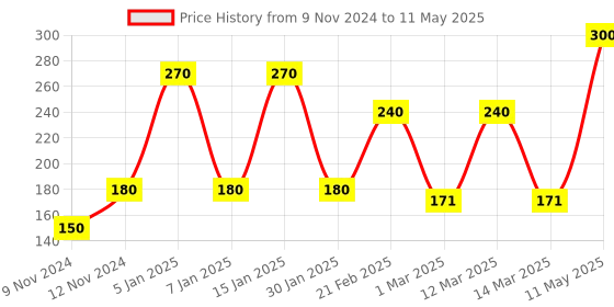 myntra.com ENORMITY White Rice Shape Bulb String Lights enormity Price History Graph from 9 Nov 2024 to 11 May 2025