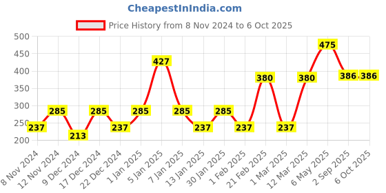 myntra.com ENORMITY White Rice Shape Bulb String Lights enormity Price History Graph from 8 Nov 2024 to 5 Oct 2025