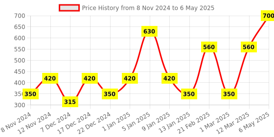myntra.com ENORMITY White Rice Shape Rope String Lights enormity Price History Graph from 8 Nov 2024 to 6 May 2025