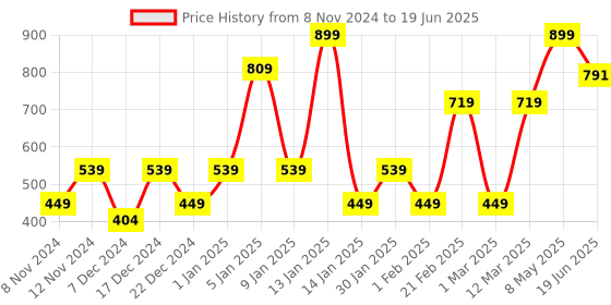 myntra.com ENORMITY White Rice Shape String Light enormity Price History Graph from 8 Nov 2024 to 19 Jun 2025