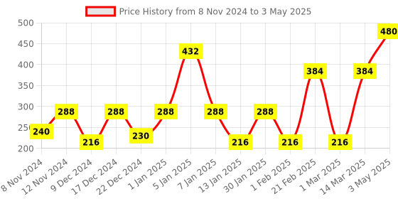 myntra.com ENORMITY White Rice Shape String Light enormity Price History Graph from 8 Nov 2024 to 3 May 2025