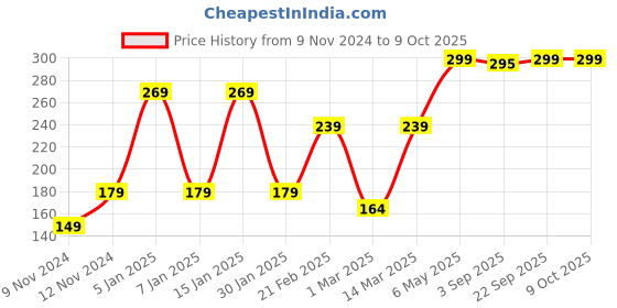 myntra.com ENORMITY White Rice Shape String Lights enormity Price History Graph from 9 Nov 2024 to 8 Oct 2025