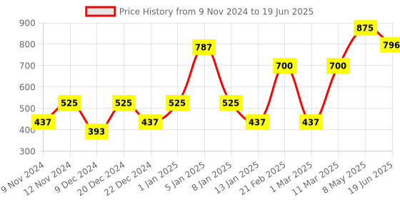 myntra.com ENORMITY White Rice Shape String Lights enormity Price History Graph from 9 Nov 2024 to 19 Jun 2025