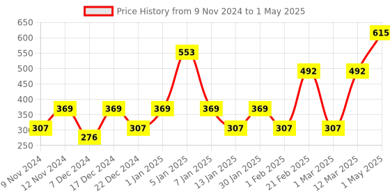 myntra.com ENORMITY  White Rice Shape String Lights enormity Price History Graph from 9 Nov 2024 to 1 May 2025