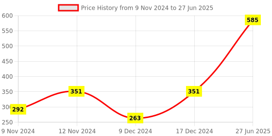 myntra.com ENORMITY White Rice Shape String Lights enormity Price History Graph from 9 Nov 2024 to 27 Jun 2025