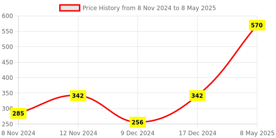 myntra.com ENORMITY White Rice Shape String Lights enormity Price History Graph from 8 Nov 2024 to 8 May 2025