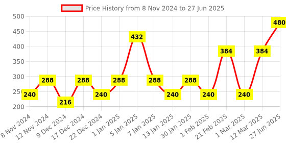 myntra.com ENORMITY White Rice Shape String Lights enormity Price History Graph from 8 Nov 2024 to 27 Jun 2025