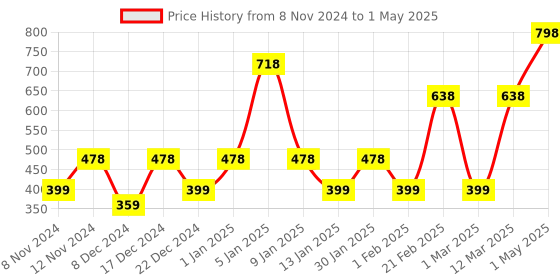 myntra.com ENORMITY White Rice Shape  String Lights enormity Price History Graph from 8 Nov 2024 to 1 May 2025