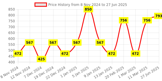 myntra.com ENORMITY White Rice Shape String Lights enormity Price History Graph from 8 Nov 2024 to 27 Jun 2025