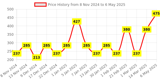 myntra.com ENORMITY White Rice Shape String Lights enormity Price History Graph from 8 Nov 2024 to 6 May 2025