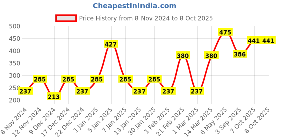 myntra.com ENORMITY White Rice Shape String Lights enormity Price History Graph from 8 Nov 2024 to 8 Oct 2025