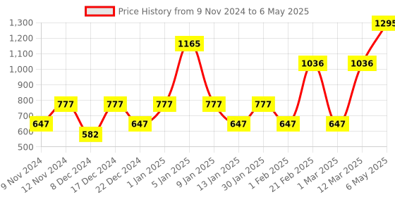 myntra.com ENORMITY White Rice Shape String Lights enormity Price History Graph from 9 Nov 2024 to 6 May 2025