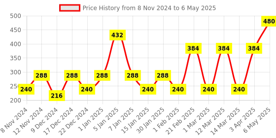 myntra.com ENORMITY  White Rice Shaped  LED String Lights enormity Price History Graph from 8 Nov 2024 to 6 May 2025