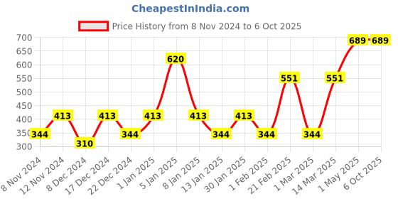 myntra.com ENORMITY White Rice Shaped LED String Lights Rope enormity Price History Graph from 8 Nov 2024 to 5 Oct 2025