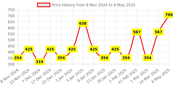 myntra.com ENORMITY White Star Shape String Light enormity Price History Graph from 8 Nov 2024 to 6 May 2025