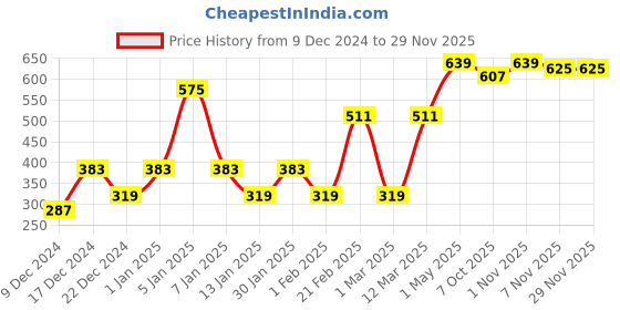 myntra.com ENORMITY White Textured Contemporary Ceiling Lamps enormity Price History Graph from 9 Dec 2024 to 28 Nov 2025