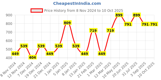 myntra.com ENORMITY Yellow 12 Pieces Cork LED String Lights enormity Price History Graph from 8 Nov 2024 to 9 Oct 2025