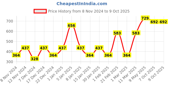 myntra.com ENORMITY Yellow 138 Diya Shaped LED String Lights enormity Price History Graph from 8 Nov 2024 to 9 Oct 2025
