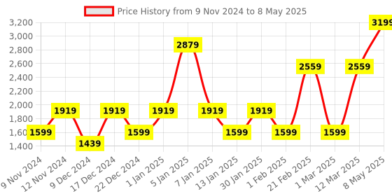 myntra.com ENORMITY Yellow 20 Pieces Rice Shape String Lights enormity Price History Graph from 9 Nov 2024 to 8 May 2025