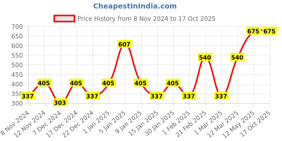 myntra.com ENORMITY Yellow 8 Pieces Rice String Lights enormity Price History Graph from 8 Nov 2024 to 16 Oct 2025