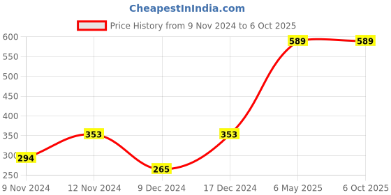 myntra.com ENORMITY Yellow & Black Rice Shape Waterproof String Lights enormity Price History Graph from 9 Nov 2024 to 6 Oct 2025