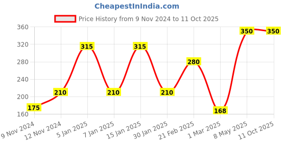 myntra.com ENORMITY  Yellow & Blue Flower Shaped  LED String Lights enormity Price History Graph from 9 Nov 2024 to 11 Oct 2025