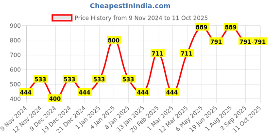 myntra.com ENORMITY Yellow & Brown 5 Pieces Rice Shape Cork String Lights enormity Price History Graph from 9 Nov 2024 to 10 Oct 2025