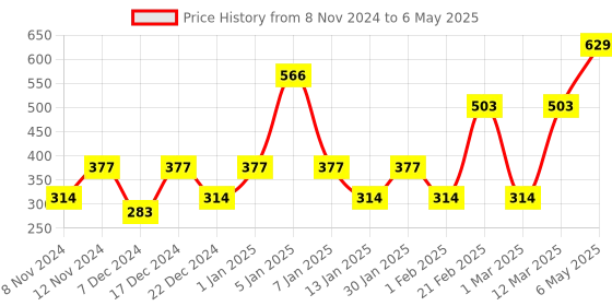 myntra.com ENORMITY Yellow & Brown Rice Shape Bulb String Lights enormity Price History Graph from 8 Nov 2024 to 6 May 2025