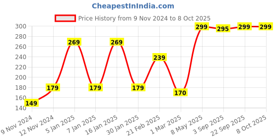 myntra.com ENORMITY Yellow & Cream Waterproof String Lights enormity Price History Graph from 9 Nov 2024 to 8 Oct 2025