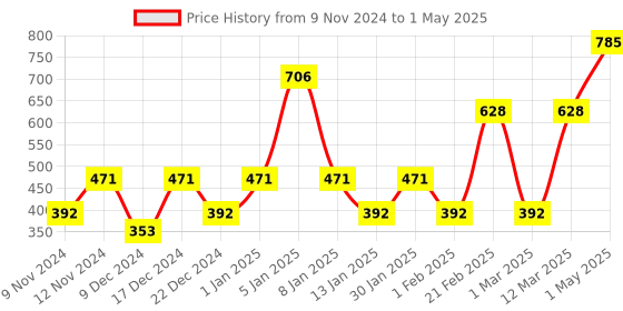 myntra.com ENORMITY Yellow & Pink Flower Shape String Lights enormity Price History Graph from 9 Nov 2024 to 1 May 2025