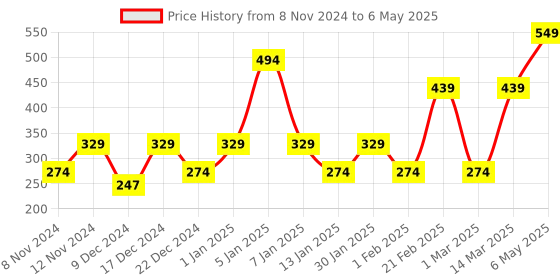 myntra.com ENORMITY  Yellow & Red Rice Shaped  LED String Lights With Controller enormity Price History Graph from 8 Nov 2024 to 6 May 2025